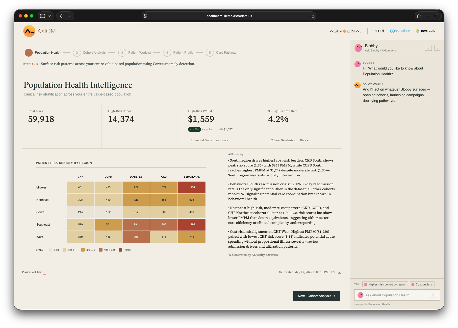AXIOM Population Health Intelligence dashboard with a regional × condition risk-density heatmap, top-line KPIs, and an AI Summary panel.