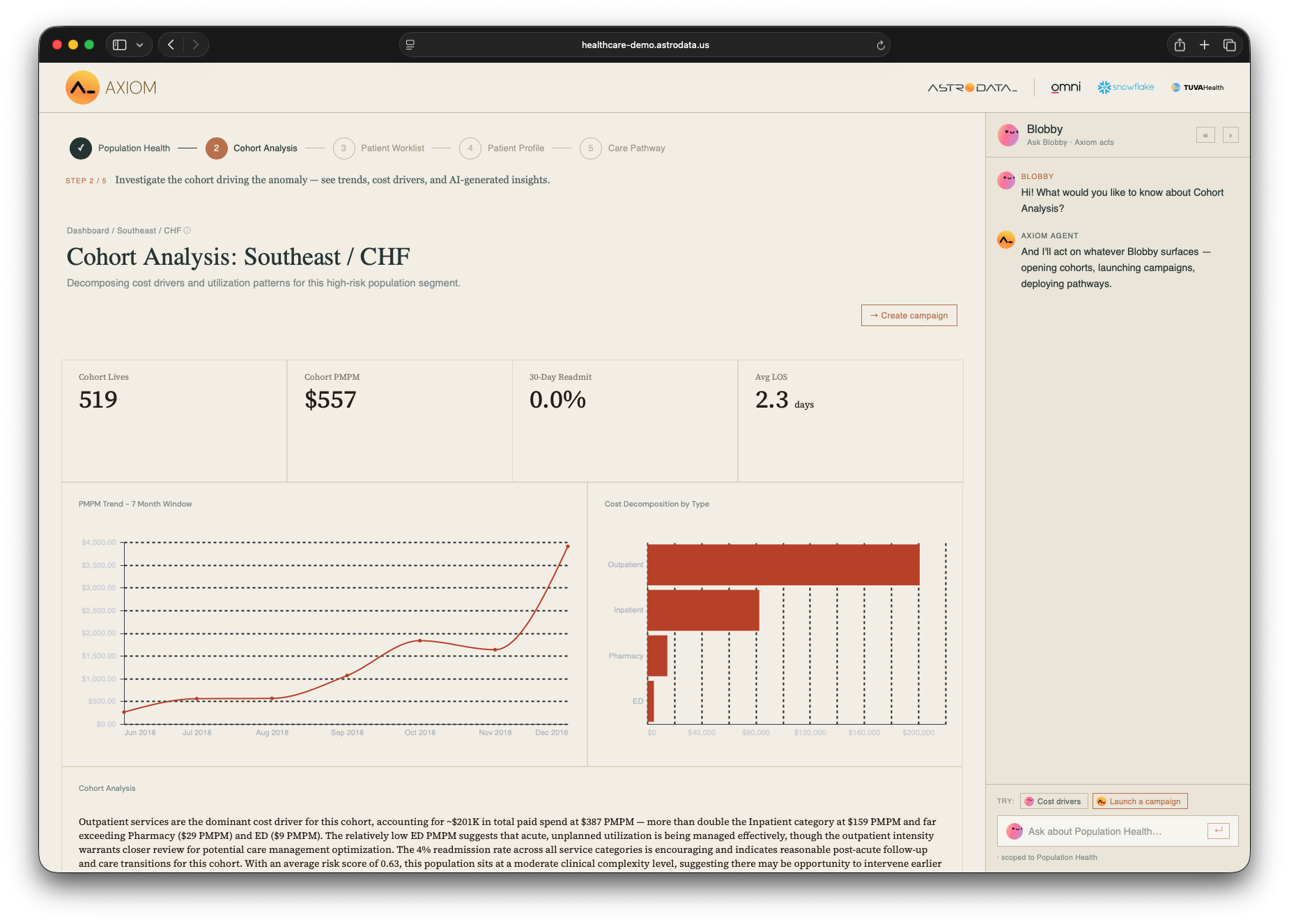 AXIOM cohort analysis for CHF showing PMPM trend, cost decomposition by type, and an Omni-generated narrative with Blobby sidebar.